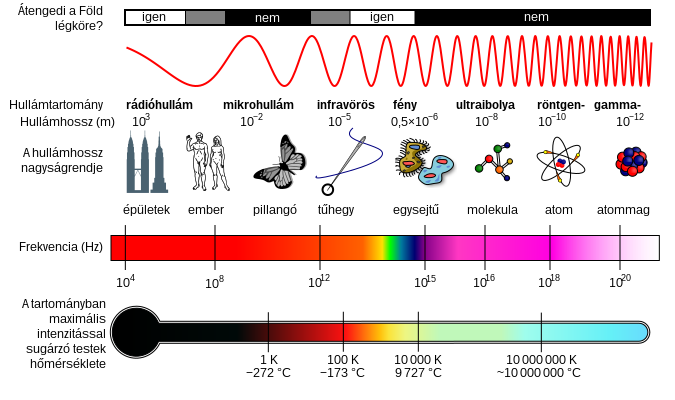 eletromagneses-spektrum-szepitogepek
